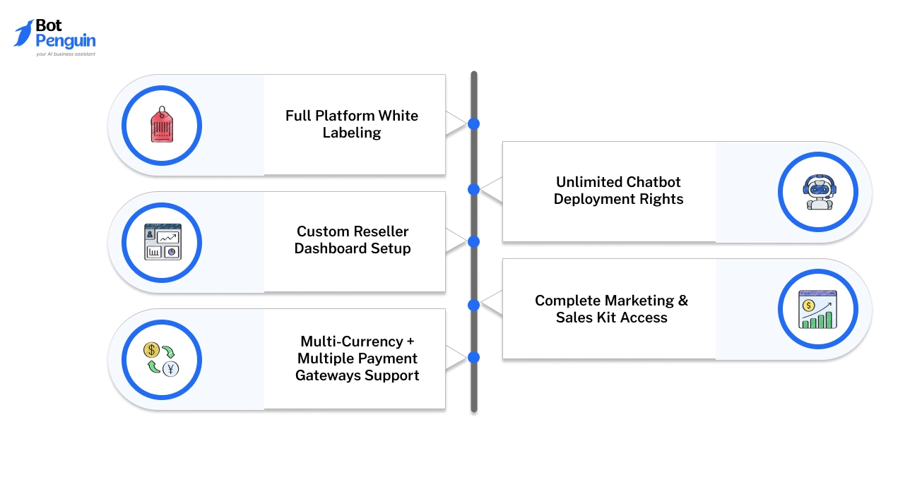 BotPenguin White label features